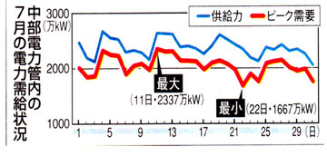 その日によって、供給力を変え、使用率を80～90％にしていた