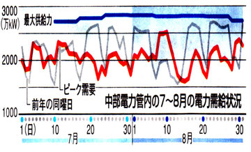 実態に即した図　9月1日・中日新聞