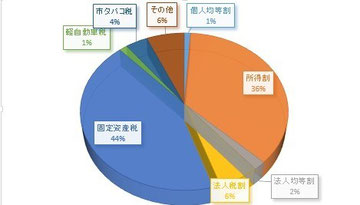 平成24年度藤枝市地方税内訳