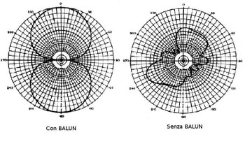 Fig. 2 - Lobo di radiazione CON e SENZA Balun