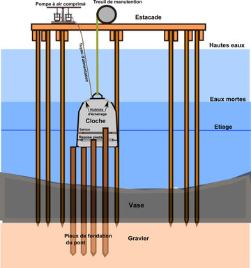 Comment Construire Un Pont Dans L Eau Fondations Des Piles En Riviere Et Confortement Aquavivarts Jimdo Page