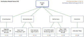 Bild 1: Beispielhafter Utility Tree für eine Website