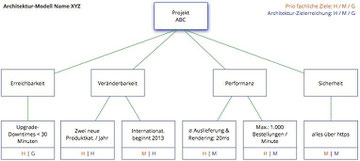 Bild 1: Beispielhafter Utility Tree für eine Website