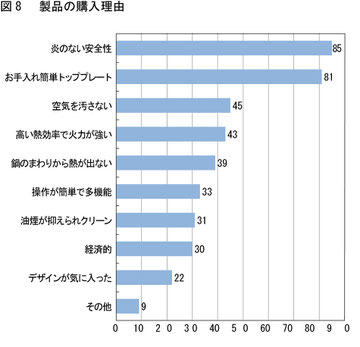 パナソニックが行ったIHの購入動機
