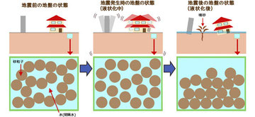 液状化のメカニズム