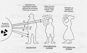 Les différents types de contamination