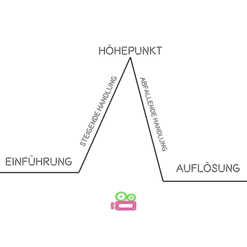 Idee von Reiner Wolf (Spannungskurve; Geschichte)