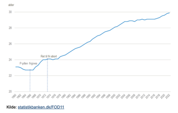 Dänische Frauen werden immer später zum ersten Mal Mutter. Quelle Grafik: Danmarks Statistik, September 2023