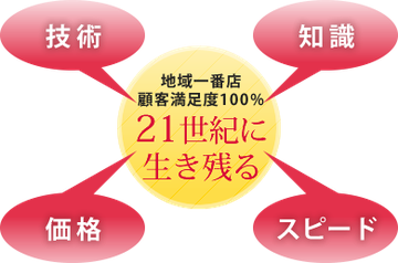 地域一番店 顧客満足度100% 21世紀に生き残る