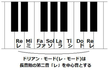 楽典 モーダルスケール 