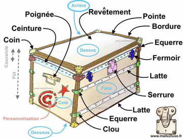 vocabulaire malle tuto decoration acheter malin