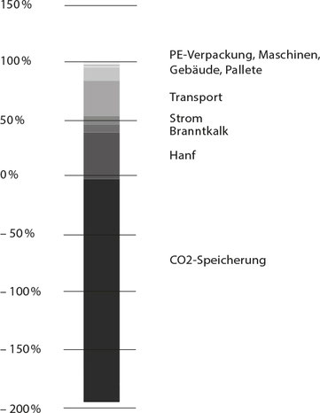 Hanfstein CO² Bilanz