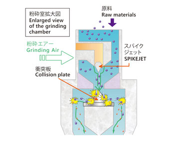 SPK型粉砕部拡大図