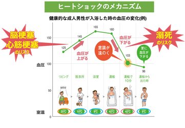 ヒートショックのメカニズム,部屋間温度差,ZEHの家