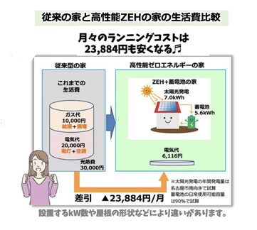 光熱費比較,生活費比較,高性能ゼロエネルギーの家,三重県名張市