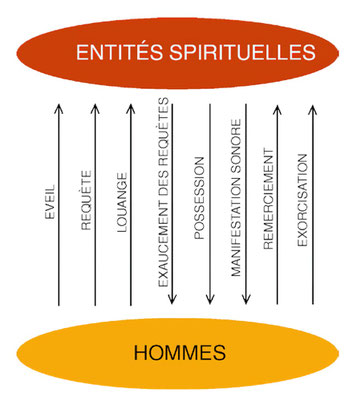 Les divers types d’échanges sonores pouvant avoir lieu entre l’Homme et les entités spirituelles.
