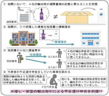 消費税の不正還付事案の取引図