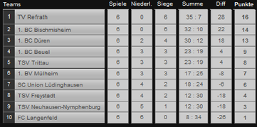 Die Tabelle nach sechs Spieltagen (zum Vergrößern klicken)