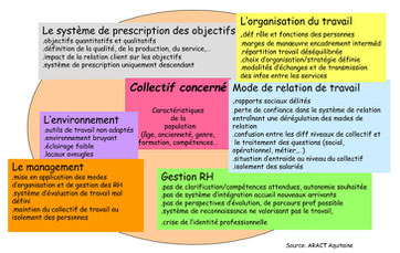 Facteurs de risques psychosociaux, psychologie du travail en entreprise, Laurence Martin, Forest