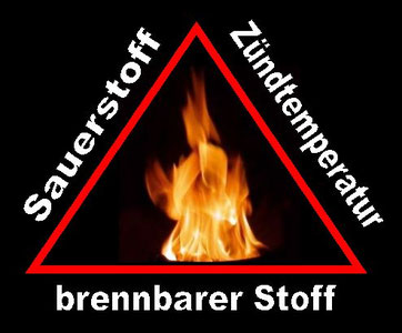 Verbrennungsdreieck, Feuerwissen