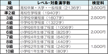 漢字 検定 日程