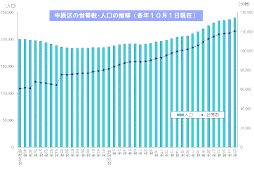グラフで見る各年10月1日現在の世帯数・人口/川崎市