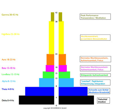 Wofür welche Hirnfrequenz (Delta, Theta, Alpha, Beta, Gamma)