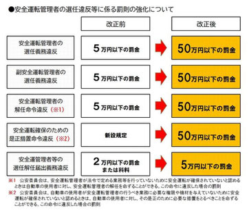 安全運転管理未選任事業者への罰則強化