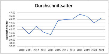 Grafik Statistik dam-Teilnehmende 2010-2021 Durchschnittsalter
