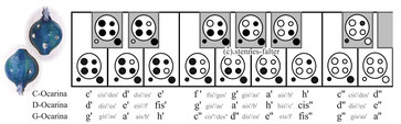 Grifftabelle für die 6-Loch-Ocarina englisches System nach Langley / Taylor