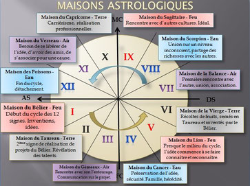 Maisons astrologique par Elen Edelweiss