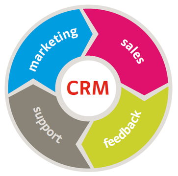 customer relationship management studio e anali del punto di contatto cliente impresa