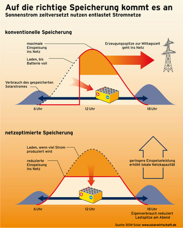 netzdienliche speicher