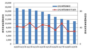 図１　大阪府における自転車関連事故件数および自転車関連事故死者数の推移　（P.3）