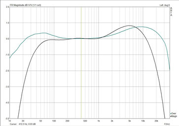 Frequenzgang CSV60/1 - Vor - und Endstufe