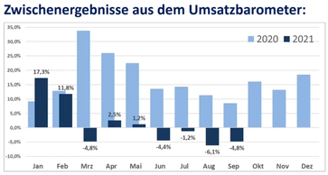 Umsatz im Naturkosthandel 2021