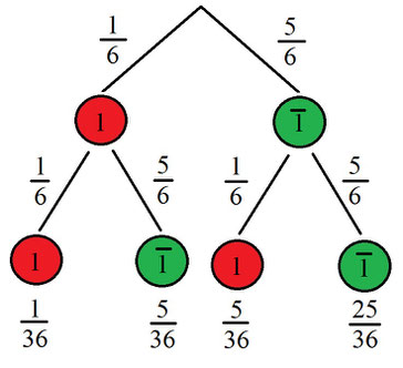 Beispielaufgabe eines Baumdiagramms