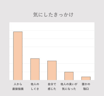 当院受診患者様で、気になり出したきっかけを現したグラフです。