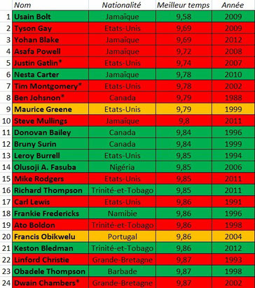 Les 24 meilleurs temps sur 100m plat, en  rouge ceux qui ont été testés positifs, ou qui ont avoué, en orange ceux qui en sont accusés, en vert les coureurs ne s’étant jamais fait prendre