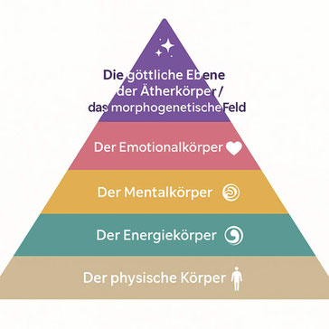 5 Ebenen des Heilens