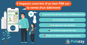 5 impacts concrets d'un bon PEB sur la vente d'un bâtiment : du prix de vente final à une meilleure image de votre bien, découvrez comment les nouveaux acheteurs regardent avant tout la PEB et les obligations légales !
