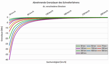 Das Bild zeigt zeigt anhand der ersten Ableitung den negativen Anstieg der Grenzdauer in Minuten in Abhängigkeit der Geschwindigkeit in km/h für verschiedene Strecken. Die Distanz streckt oder staucht die Kurven; der Zusammenhang ist unverändert.