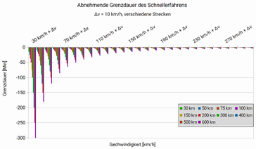 Das Bild zeigt die Grenzdauer für Gechwindigkeitsdifferenzen von jeweils 10 km/h in Abhängigkeit der Geschwindigkeit in km/h für verschiedene Strecken. Die Distanz streckt oder staucht die Kurven; der Zusammenhang ist unverändert.