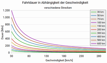 Das Bild zeigt den degressiven Zusammenhang zwischen Zeit in Minuten und Geschwindigkeit in km/h für verschiedene Strecken. Die Distanz streckt oder staucht die Kurven; der Zusammenhang ist unverändert.