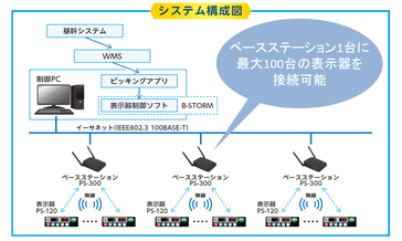 1台のベースステーションに最大100台の表示器を接続可能です。したがって、物流倉庫内全体に数百台の表示器端末を設置して、物流業務の効率化を図ることができます。
