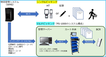 マルチピッキングカートシステムの導入において、物流現場のシステムや倉庫レイアウトなどを変える必要はありません。また、HT等で行っている現状のシングルピッキング作業も、マルチピッキングカートシステム稼働後もお使いいただけます。