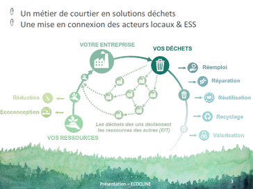 projet Ecocline d'economie circulaire