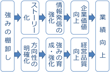 知的資産経営が業績向上につながる理由