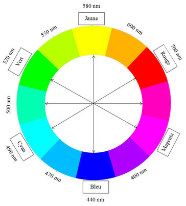 Cercle Chromatique couleurs complémentaires