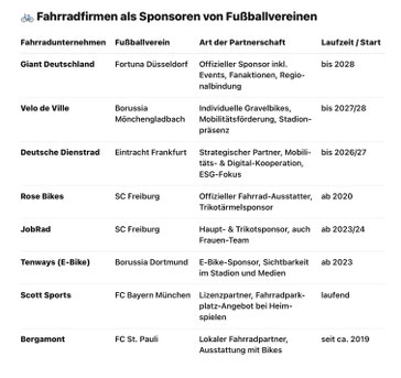 Fahrradfirmen und -Dienstleister als Sponsoren von Fußballvereinen ©velotech.de